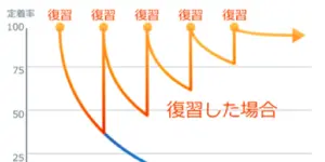 できるまで練習しよう！