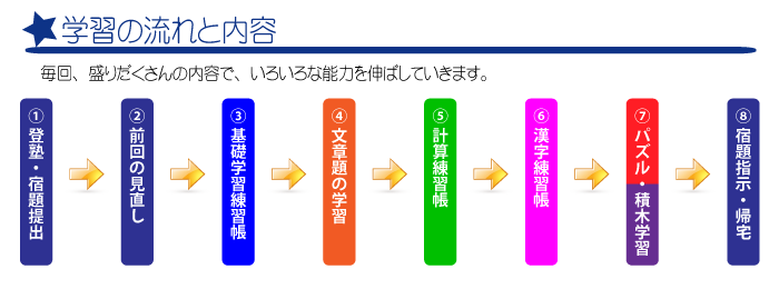 授業の手順